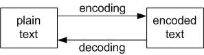 encoding and decoding