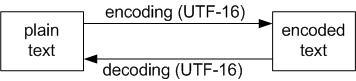 encoding decoding UTF-16
